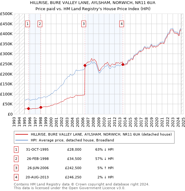 HILLRISE, BURE VALLEY LANE, AYLSHAM, NORWICH, NR11 6UA: Price paid vs HM Land Registry's House Price Index