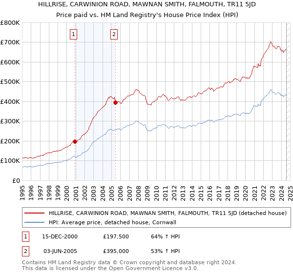 HILLRISE, CARWINION ROAD, MAWNAN SMITH, FALMOUTH, TR11 5JD: Price paid vs HM Land Registry's House Price Index