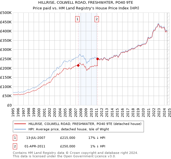 HILLRISE, COLWELL ROAD, FRESHWATER, PO40 9TE: Price paid vs HM Land Registry's House Price Index