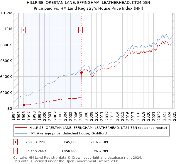 HILLRISE, ORESTAN LANE, EFFINGHAM, LEATHERHEAD, KT24 5SN: Price paid vs HM Land Registry's House Price Index