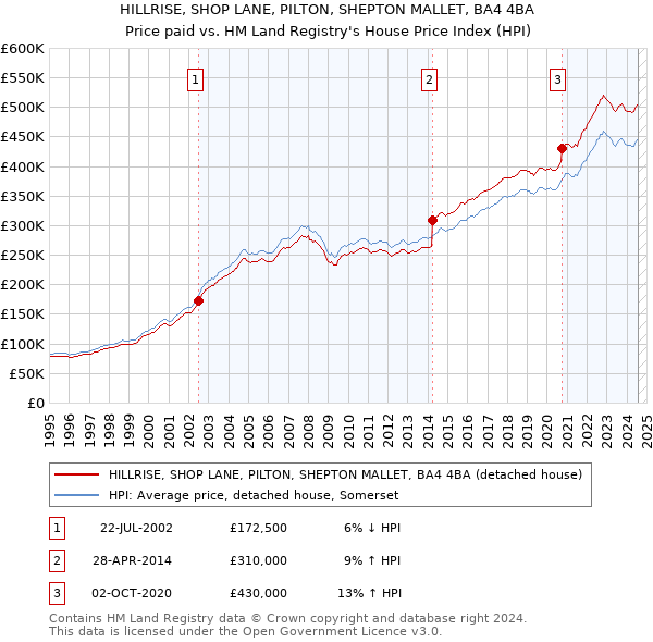 HILLRISE, SHOP LANE, PILTON, SHEPTON MALLET, BA4 4BA: Price paid vs HM Land Registry's House Price Index