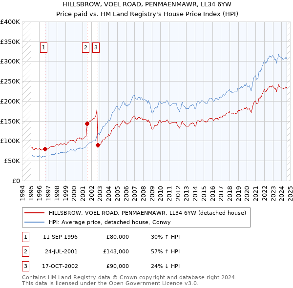 HILLSBROW, VOEL ROAD, PENMAENMAWR, LL34 6YW: Price paid vs HM Land Registry's House Price Index