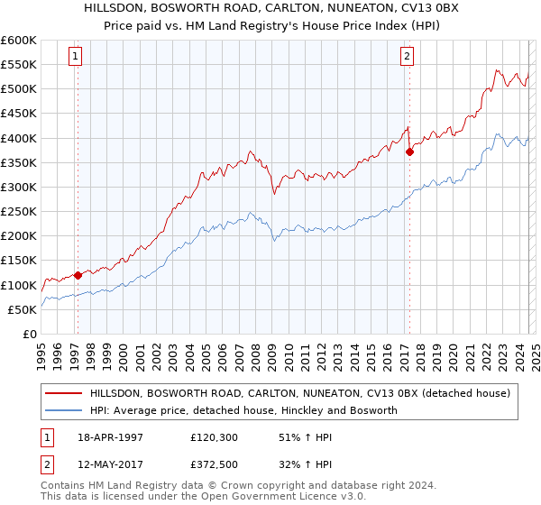 HILLSDON, BOSWORTH ROAD, CARLTON, NUNEATON, CV13 0BX: Price paid vs HM Land Registry's House Price Index