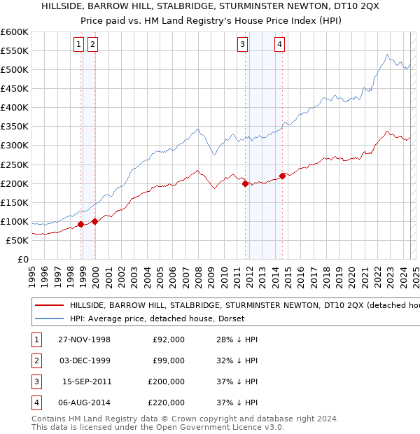 HILLSIDE, BARROW HILL, STALBRIDGE, STURMINSTER NEWTON, DT10 2QX: Price paid vs HM Land Registry's House Price Index