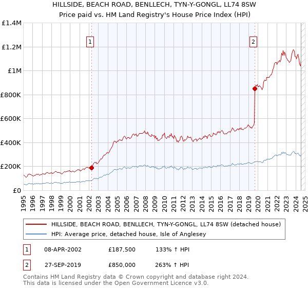 HILLSIDE, BEACH ROAD, BENLLECH, TYN-Y-GONGL, LL74 8SW: Price paid vs HM Land Registry's House Price Index