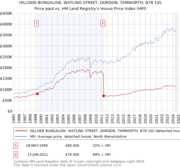 HILLSIDE BUNGALOW, WATLING STREET, DORDON, TAMWORTH, B78 1SS: Price paid vs HM Land Registry's House Price Index