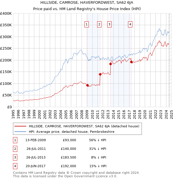 HILLSIDE, CAMROSE, HAVERFORDWEST, SA62 6JA: Price paid vs HM Land Registry's House Price Index