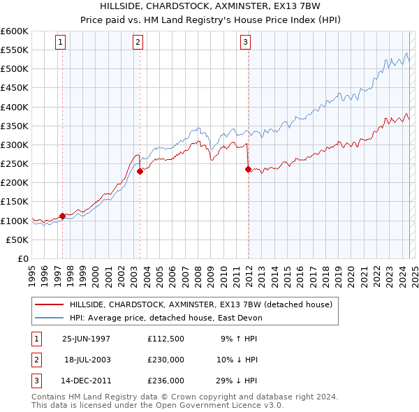 HILLSIDE, CHARDSTOCK, AXMINSTER, EX13 7BW: Price paid vs HM Land Registry's House Price Index