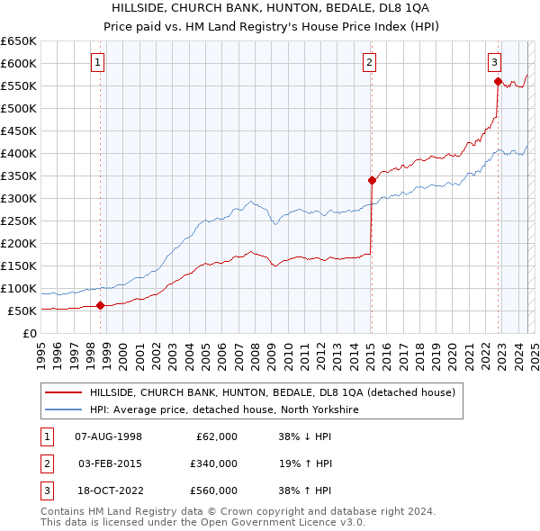 HILLSIDE, CHURCH BANK, HUNTON, BEDALE, DL8 1QA: Price paid vs HM Land Registry's House Price Index