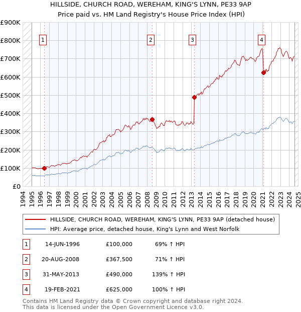 HILLSIDE, CHURCH ROAD, WEREHAM, KING'S LYNN, PE33 9AP: Price paid vs HM Land Registry's House Price Index