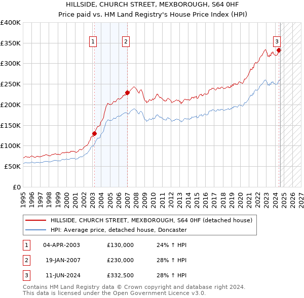 HILLSIDE, CHURCH STREET, MEXBOROUGH, S64 0HF: Price paid vs HM Land Registry's House Price Index