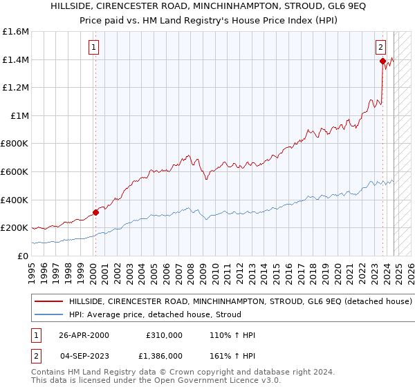 HILLSIDE, CIRENCESTER ROAD, MINCHINHAMPTON, STROUD, GL6 9EQ: Price paid vs HM Land Registry's House Price Index