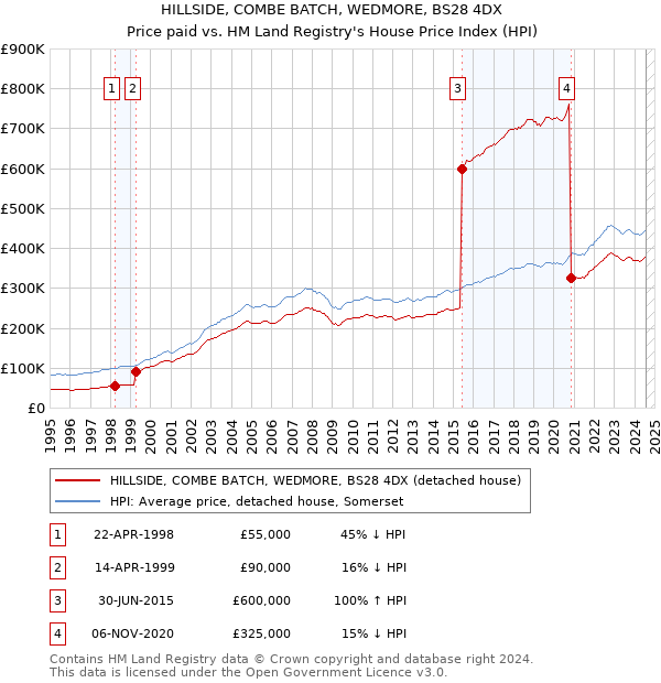 HILLSIDE, COMBE BATCH, WEDMORE, BS28 4DX: Price paid vs HM Land Registry's House Price Index