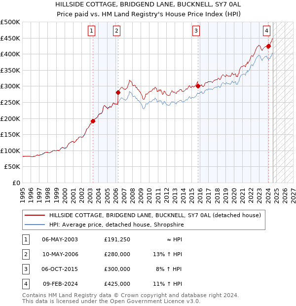 HILLSIDE COTTAGE, BRIDGEND LANE, BUCKNELL, SY7 0AL: Price paid vs HM Land Registry's House Price Index