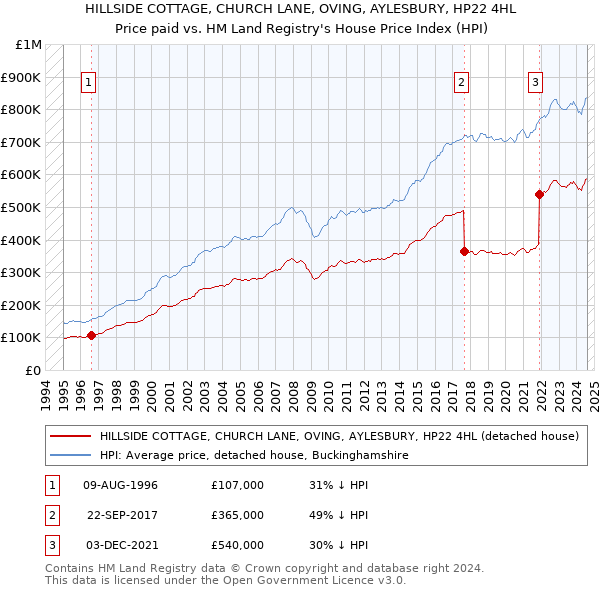 HILLSIDE COTTAGE, CHURCH LANE, OVING, AYLESBURY, HP22 4HL: Price paid vs HM Land Registry's House Price Index