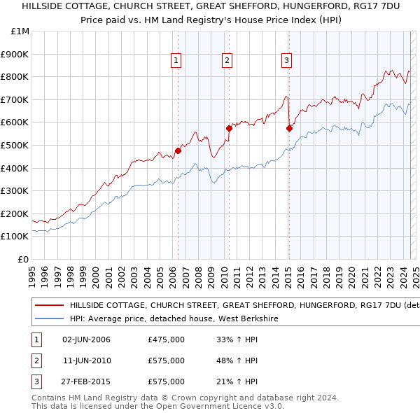 HILLSIDE COTTAGE, CHURCH STREET, GREAT SHEFFORD, HUNGERFORD, RG17 7DU: Price paid vs HM Land Registry's House Price Index