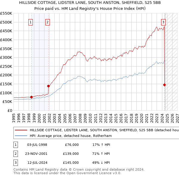 HILLSIDE COTTAGE, LIDSTER LANE, SOUTH ANSTON, SHEFFIELD, S25 5BB: Price paid vs HM Land Registry's House Price Index