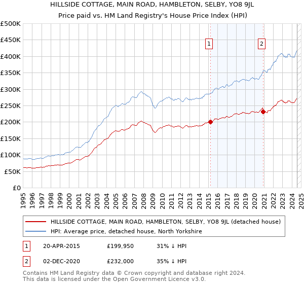 HILLSIDE COTTAGE, MAIN ROAD, HAMBLETON, SELBY, YO8 9JL: Price paid vs HM Land Registry's House Price Index