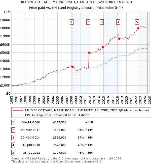 HILLSIDE COTTAGE, MARSH ROAD, HAMSTREET, ASHFORD, TN26 2JD: Price paid vs HM Land Registry's House Price Index