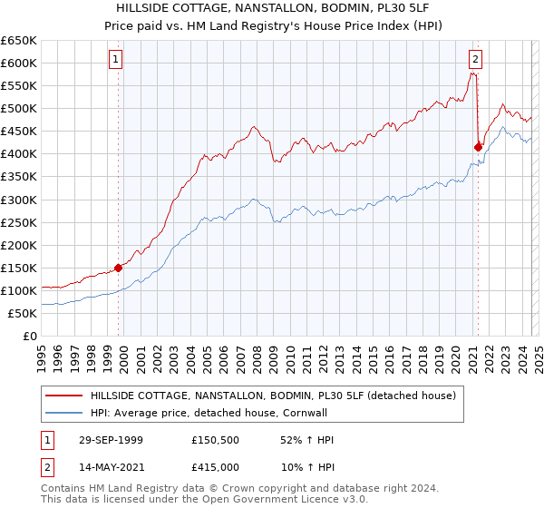 HILLSIDE COTTAGE, NANSTALLON, BODMIN, PL30 5LF: Price paid vs HM Land Registry's House Price Index