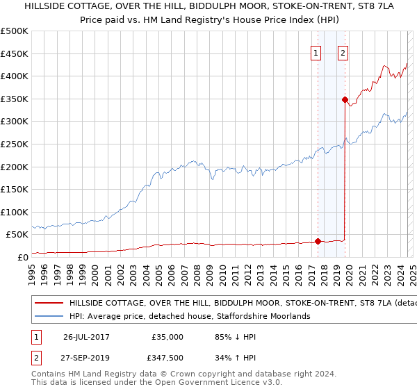 HILLSIDE COTTAGE, OVER THE HILL, BIDDULPH MOOR, STOKE-ON-TRENT, ST8 7LA: Price paid vs HM Land Registry's House Price Index