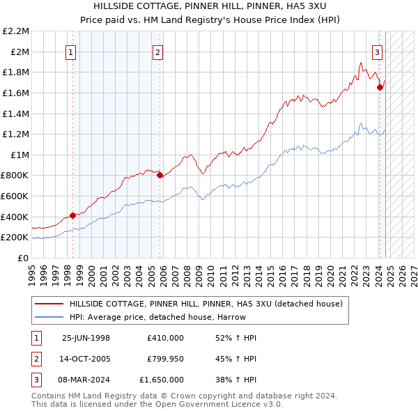 HILLSIDE COTTAGE, PINNER HILL, PINNER, HA5 3XU: Price paid vs HM Land Registry's House Price Index