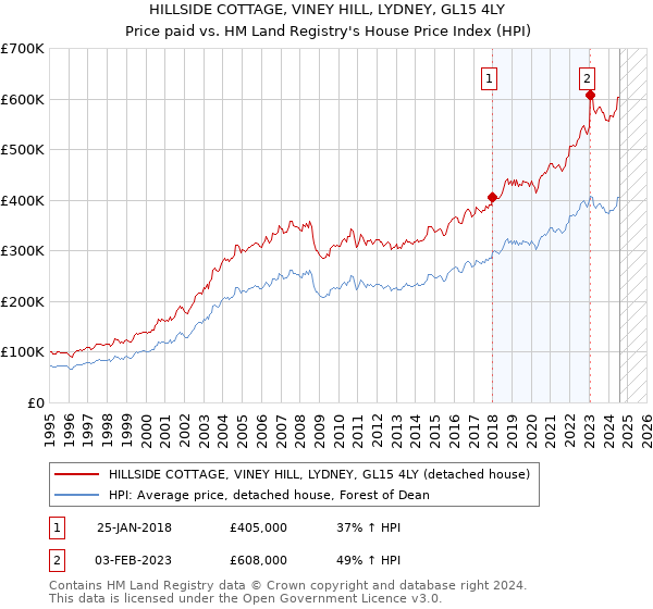 HILLSIDE COTTAGE, VINEY HILL, LYDNEY, GL15 4LY: Price paid vs HM Land Registry's House Price Index