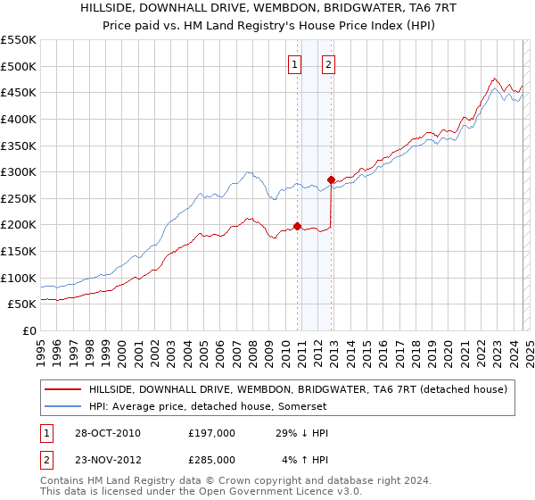 HILLSIDE, DOWNHALL DRIVE, WEMBDON, BRIDGWATER, TA6 7RT: Price paid vs HM Land Registry's House Price Index