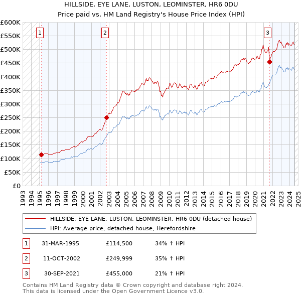 HILLSIDE, EYE LANE, LUSTON, LEOMINSTER, HR6 0DU: Price paid vs HM Land Registry's House Price Index