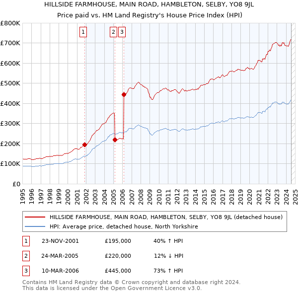 HILLSIDE FARMHOUSE, MAIN ROAD, HAMBLETON, SELBY, YO8 9JL: Price paid vs HM Land Registry's House Price Index