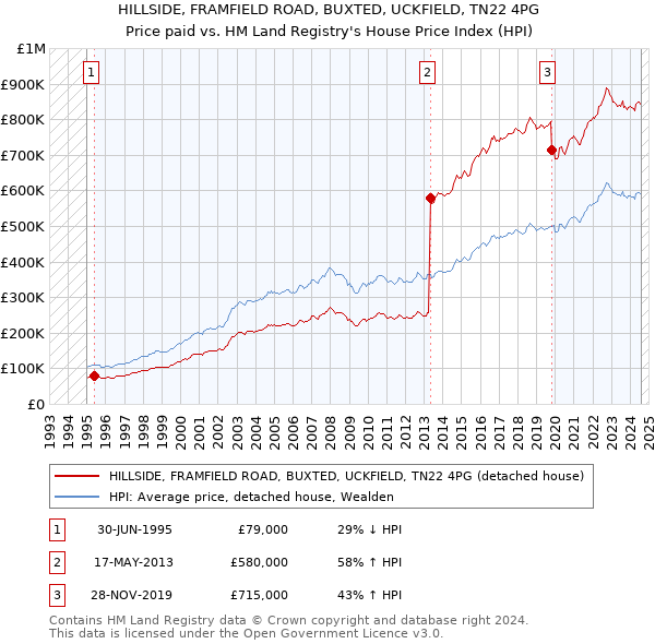 HILLSIDE, FRAMFIELD ROAD, BUXTED, UCKFIELD, TN22 4PG: Price paid vs HM Land Registry's House Price Index