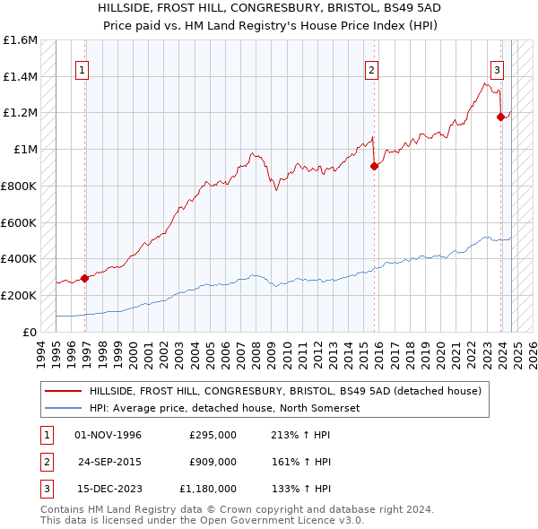 HILLSIDE, FROST HILL, CONGRESBURY, BRISTOL, BS49 5AD: Price paid vs HM Land Registry's House Price Index