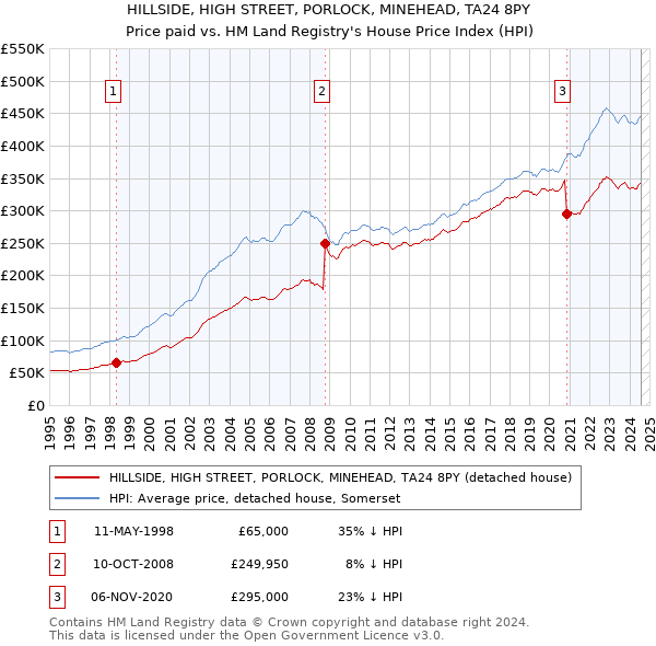 HILLSIDE, HIGH STREET, PORLOCK, MINEHEAD, TA24 8PY: Price paid vs HM Land Registry's House Price Index