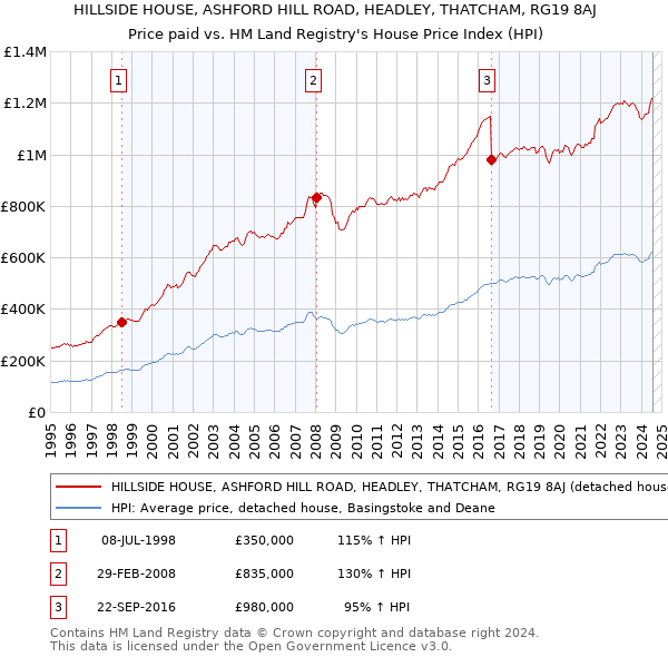 HILLSIDE HOUSE, ASHFORD HILL ROAD, HEADLEY, THATCHAM, RG19 8AJ: Price paid vs HM Land Registry's House Price Index