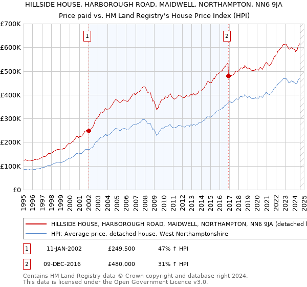 HILLSIDE HOUSE, HARBOROUGH ROAD, MAIDWELL, NORTHAMPTON, NN6 9JA: Price paid vs HM Land Registry's House Price Index