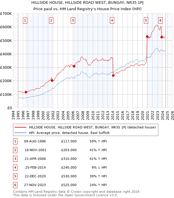 HILLSIDE HOUSE, HILLSIDE ROAD WEST, BUNGAY, NR35 1PJ: Price paid vs HM Land Registry's House Price Index