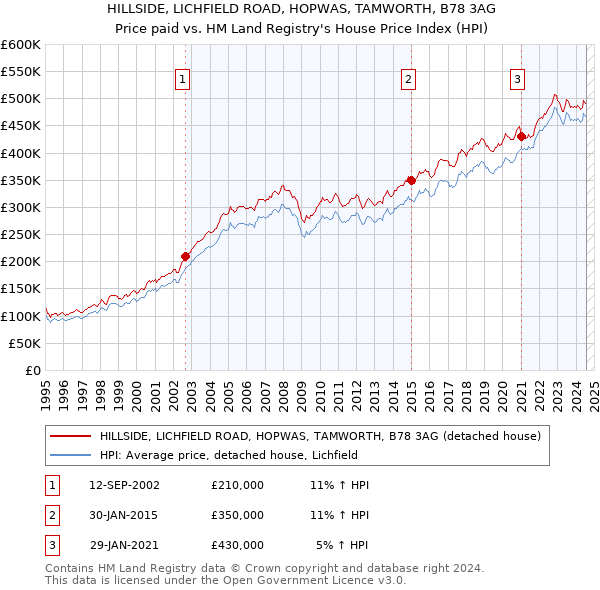 HILLSIDE, LICHFIELD ROAD, HOPWAS, TAMWORTH, B78 3AG: Price paid vs HM Land Registry's House Price Index