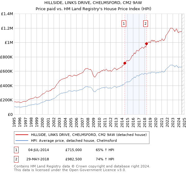 HILLSIDE, LINKS DRIVE, CHELMSFORD, CM2 9AW: Price paid vs HM Land Registry's House Price Index