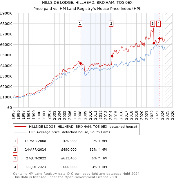 HILLSIDE LODGE, HILLHEAD, BRIXHAM, TQ5 0EX: Price paid vs HM Land Registry's House Price Index