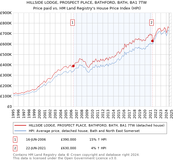 HILLSIDE LODGE, PROSPECT PLACE, BATHFORD, BATH, BA1 7TW: Price paid vs HM Land Registry's House Price Index