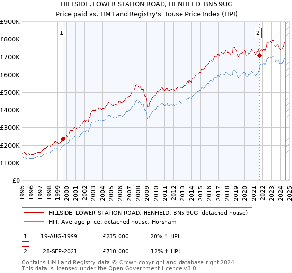 HILLSIDE, LOWER STATION ROAD, HENFIELD, BN5 9UG: Price paid vs HM Land Registry's House Price Index