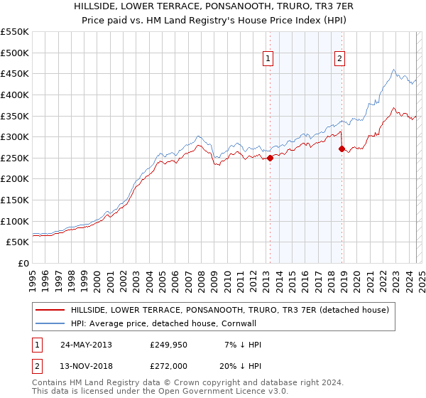 HILLSIDE, LOWER TERRACE, PONSANOOTH, TRURO, TR3 7ER: Price paid vs HM Land Registry's House Price Index