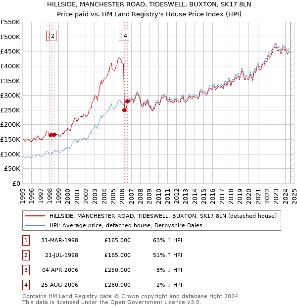 HILLSIDE, MANCHESTER ROAD, TIDESWELL, BUXTON, SK17 8LN: Price paid vs HM Land Registry's House Price Index