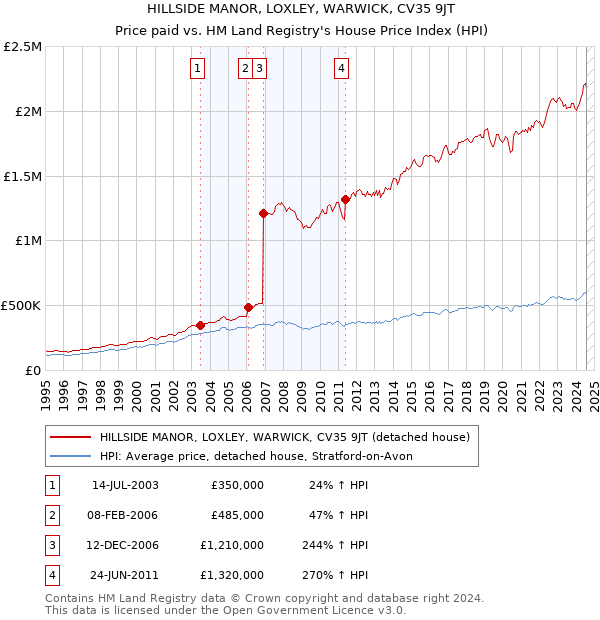 HILLSIDE MANOR, LOXLEY, WARWICK, CV35 9JT: Price paid vs HM Land Registry's House Price Index