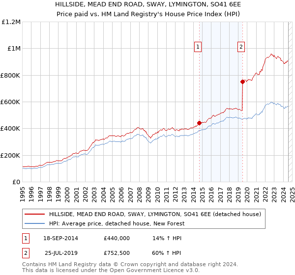 HILLSIDE, MEAD END ROAD, SWAY, LYMINGTON, SO41 6EE: Price paid vs HM Land Registry's House Price Index