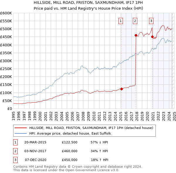 HILLSIDE, MILL ROAD, FRISTON, SAXMUNDHAM, IP17 1PH: Price paid vs HM Land Registry's House Price Index