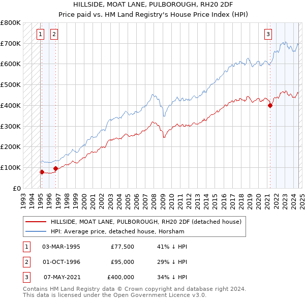 HILLSIDE, MOAT LANE, PULBOROUGH, RH20 2DF: Price paid vs HM Land Registry's House Price Index