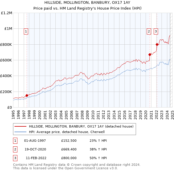 HILLSIDE, MOLLINGTON, BANBURY, OX17 1AY: Price paid vs HM Land Registry's House Price Index