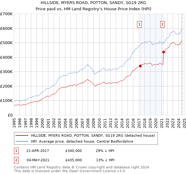 HILLSIDE, MYERS ROAD, POTTON, SANDY, SG19 2RG: Price paid vs HM Land Registry's House Price Index