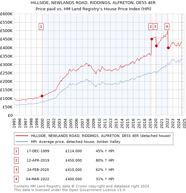 HILLSIDE, NEWLANDS ROAD, RIDDINGS, ALFRETON, DE55 4ER: Price paid vs HM Land Registry's House Price Index